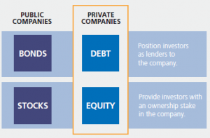 difference between private debt and private equity