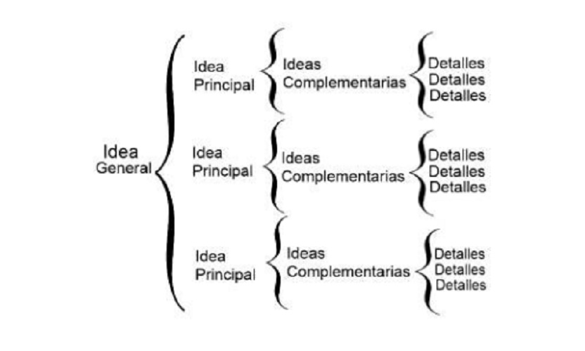 Hierarchy of ideas.