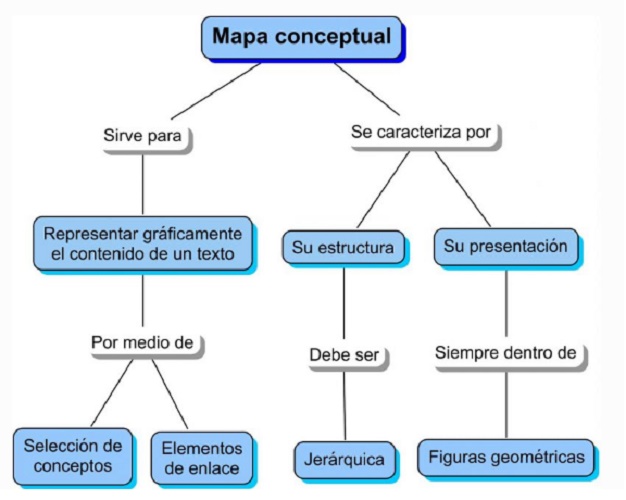 conceptual map