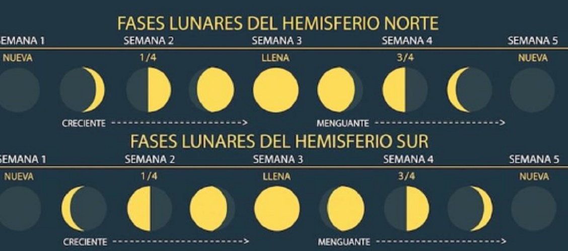 moon phases hemispheres