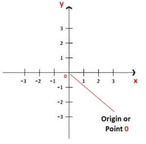Origin or point 0