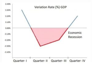 Example of economic recession