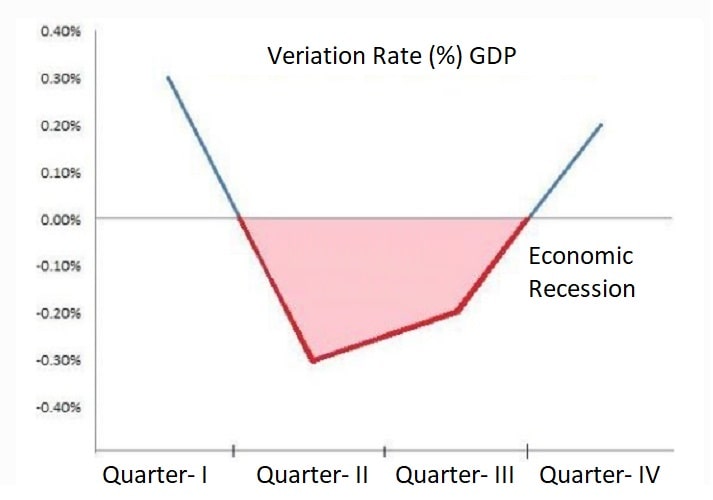 Definition of economic recession Causes Recession Vs Depression