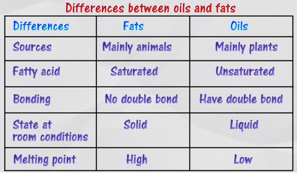 Different sources. What are the differences between fats and Oils?. Comparative fat. The Chemistry of Oils and fats. Comparative for fat.
