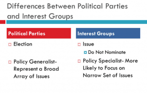 Difference between political parties and interest group