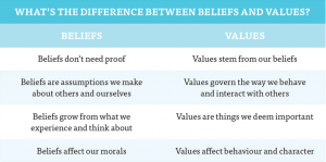 Difference between beliefs and values