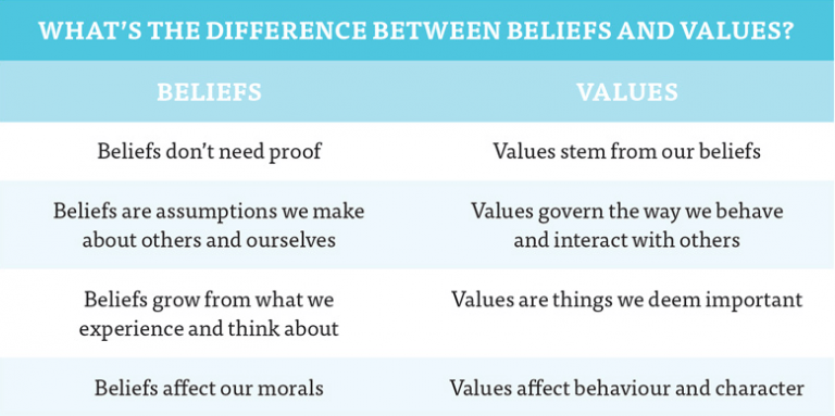 difference-between-beliefs-and-values-in-tabular-form