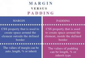 Difference between padding and margin