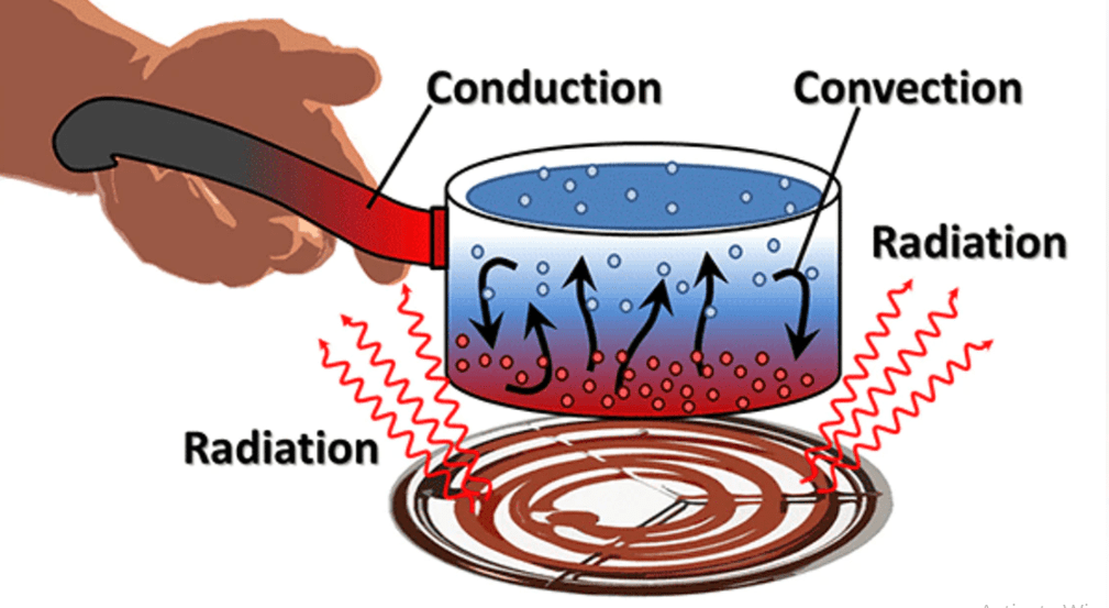 conduction