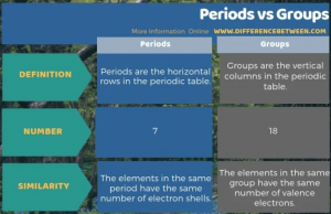 difference between period and group