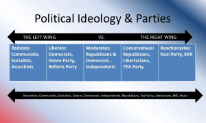 difference between political party and political ideology