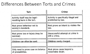 difference between tort and crime 