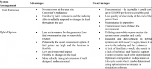 types, advantages and disadvantages