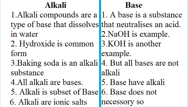 Differences between base and alkali