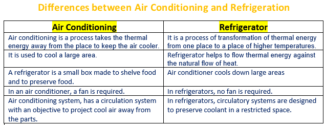 Difference Between Air Conditioning and Refrigeration