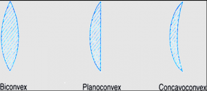 types of convex lens