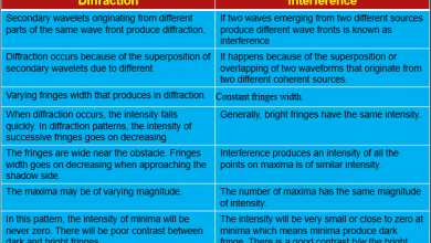 Difference between diffraction and interference